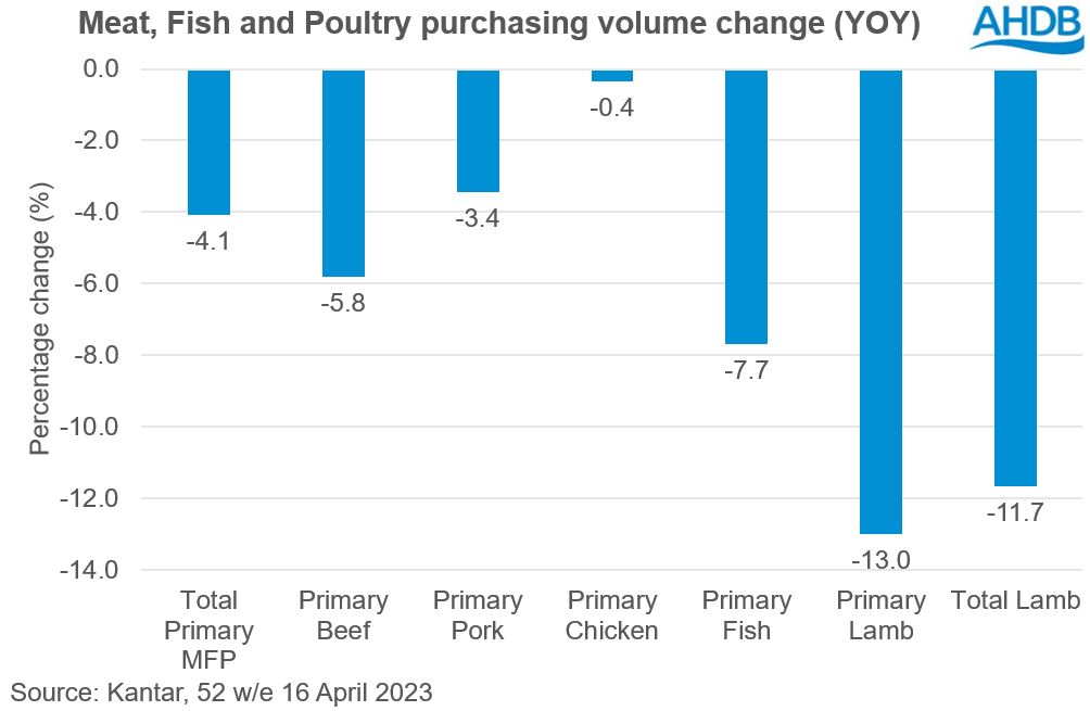 Graph showing the year-on-year change in  meat, fish and poultry purchasing volumes